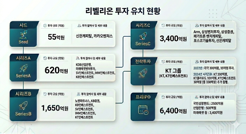 [마켓인] 'K-엔비디아' 리벨리온 상장 시동...선견지명 빛난 투자사들 - 뉴스 썸네일 이미지