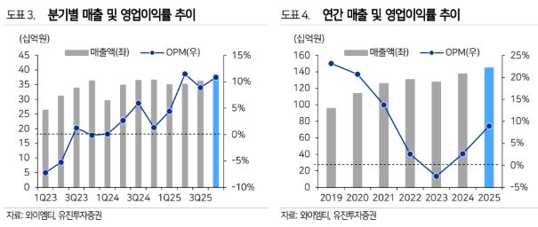와이엠티, ENEPIG·유리기판 성장 모멘텀 확대 기대-유진