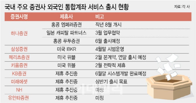 외국인 통합계좌 출시 경쟁 본격화…외국인 개미, 새수급원·원화 안정