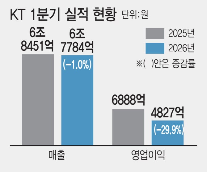 해킹 여파에 영업익 30%↓…KT, 배당 확대로 주가 방어(종합)