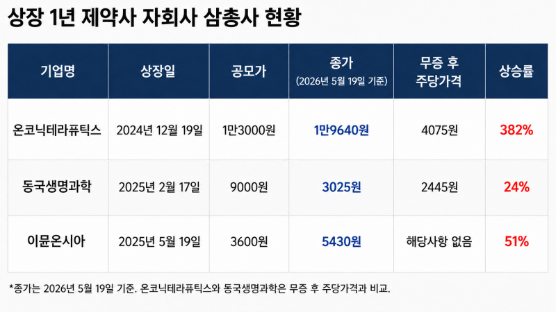 '온코닉·동국생과·이뮨온시아' 상장 1년 제약 자회사 삼총사 성적표.....