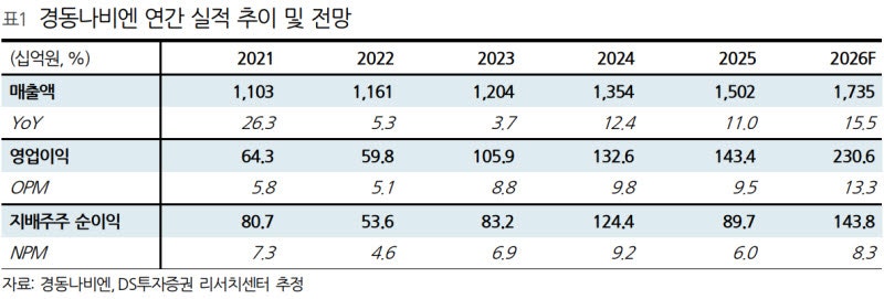 경동나비엔, 관세율 하락으로 영업이익률 대폭 개선…목표가↑-DS