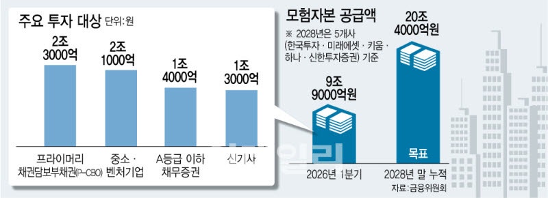 대형 IB, '모험자본 20조 시대' 활짝…한국판 혁신금융 엔진 점화