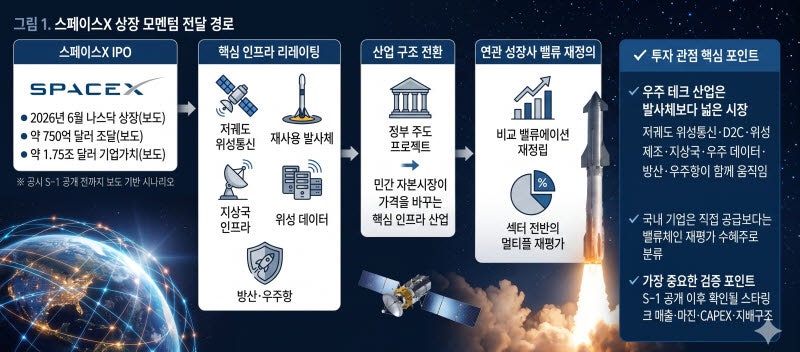 스페이스X IPO가 쏘아 올린 우주경제…K-우주기업 재평가 신호탄