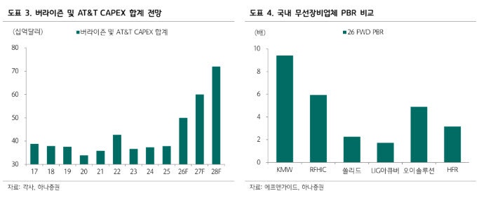 에치에프알, AT&T 투자 확대 수혜 기대-하나