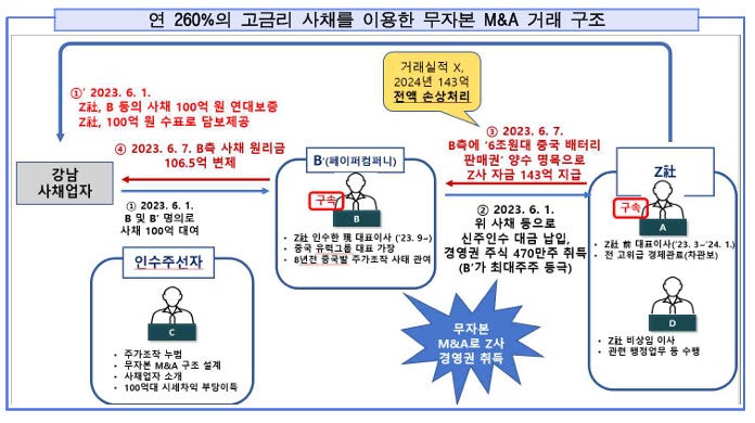 "동남아 배터리 공급" 모두 가짜였다…'주가조작' <b>알에프세미</b> 전·현직...
