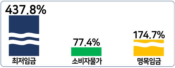 "물가 77% 오를때 <b>최저임금</b> 437% 올라…업종별 <b>구분적용</b>해야"