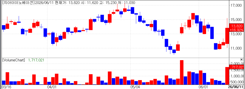 GI Innovation and Orient Bio Surge on S...