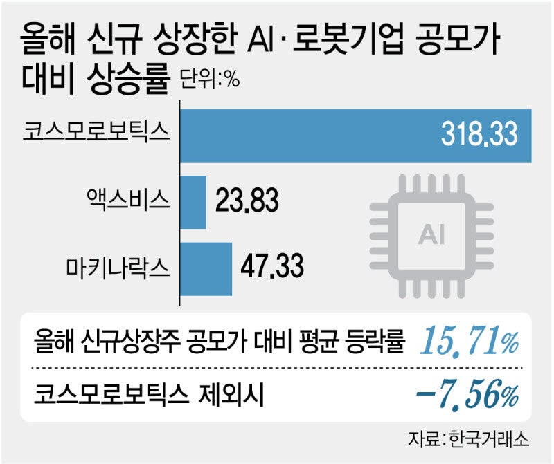 공모가 하회 새내기주 속출에도…'AI·로봇'은 살았다