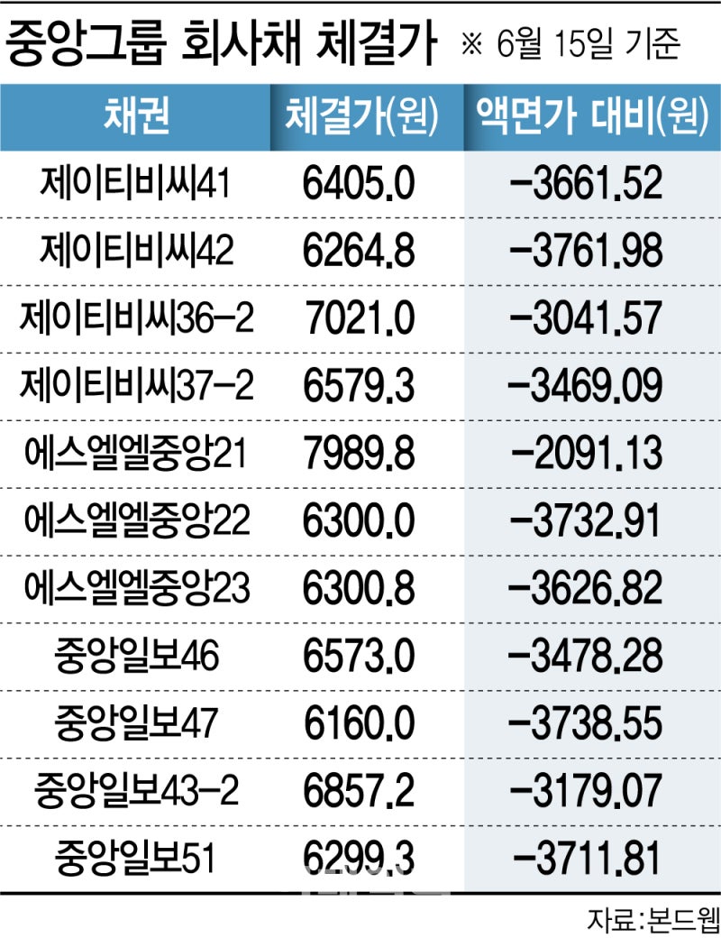 계열사 줄줄이 법정관리행…중앙그룹 회사채 '패닉셀링'[마켓인]