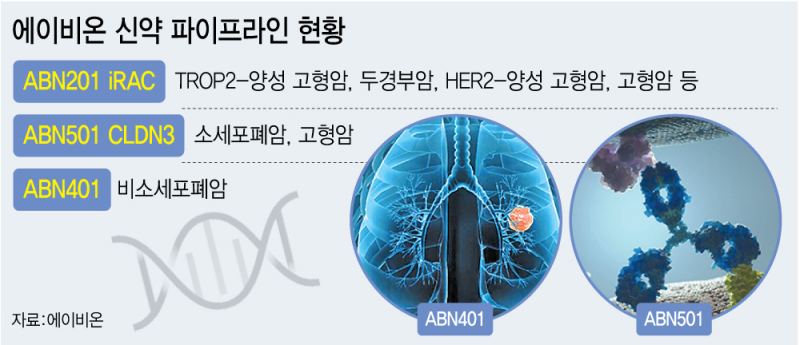 ‘저분자 화합물→항체 플랫폼’ 에이비온, 사업 고도화...추가 기술 ....