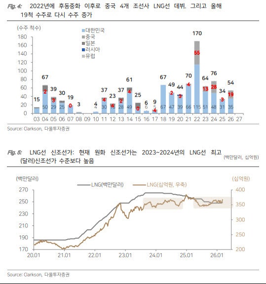 “조선주 조정은 끝났다?”…주가 약세에도 선가는 신고가