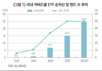 월배당 인기에 커버드콜 ETF 24조원대로…“분배율만 보고 투자 말아야”
