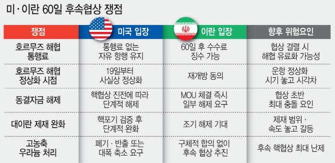 한국에 '455조 이란 재건펀드' 참여 압박하는 트럼프