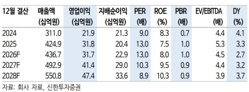 KH바텍, 단기 실적보다 중장기 성장 모멘텀 주목…목표가↑-신한