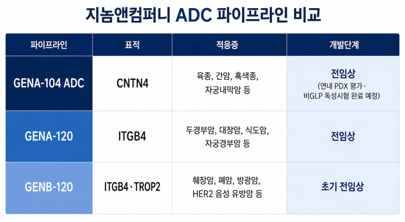 '체질 전환' 지놈앤컴퍼니, 미래 성장 동력은 ADC 삼총사