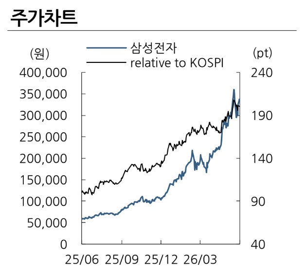 "53만전자 간다" 삼성전자, 분기 영업익 100조 눈앞