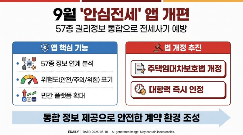 <b>전세</b>사기 위험 한눈에 본다…'<b>안심전세</b>' <b>앱</b> 9월 전면 <b>개편</b>