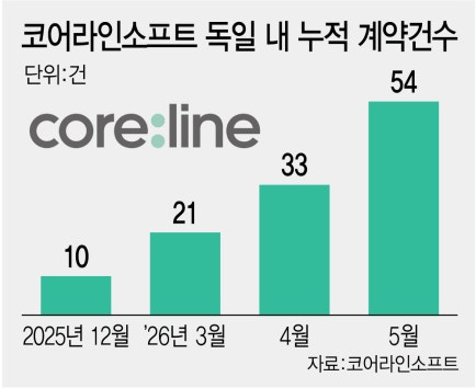 코어라인소프트, 5월 독일 계약 또 신기록…“국가검진發 반복매출 구....