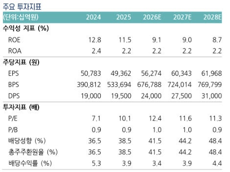 삼성화재, 실적 변동성보다 환원 가시성 주목…목표가 80만원↑-상상인