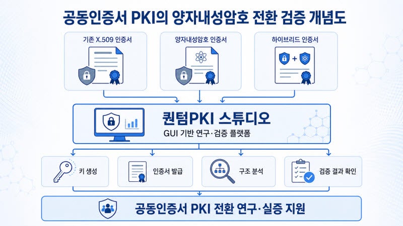 ETRI, 양자 시대 대비 ‘차세대 인증서 검증 플랫폼’ 개발