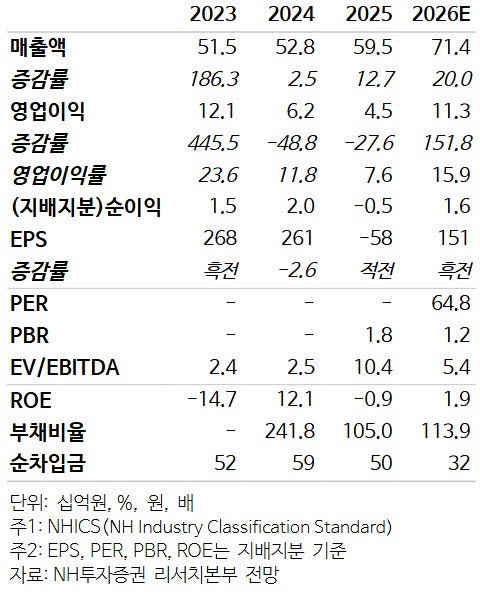 엔알비, 모듈러 중심 공공주택 수주 본격…성장 견인할 것-NH
