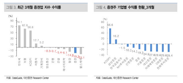 NH투자증권, 배당 매력 부각-대신