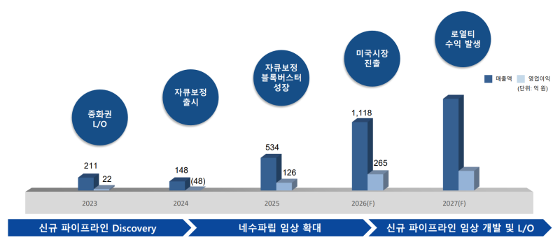 온코닉테라퓨틱스, 자큐보 성과에 항암 파이프라인까지 가세…"하반기...