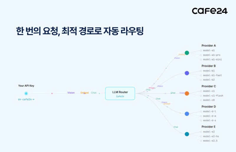 카페24, GPT·클로드·제미나이 한데 묶는 ‘LLM 라우터’ 출시
