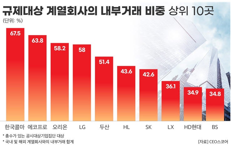 대기업집단 내부거래 비중 16%…두산·SK 늘고 삼성은 줄어