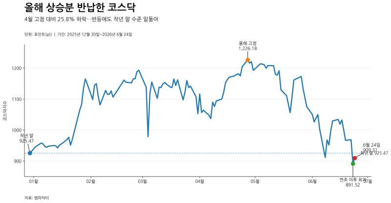올해 상승분 다 반납한 코스닥…“반도체 쏠림 완화돼야 반등”