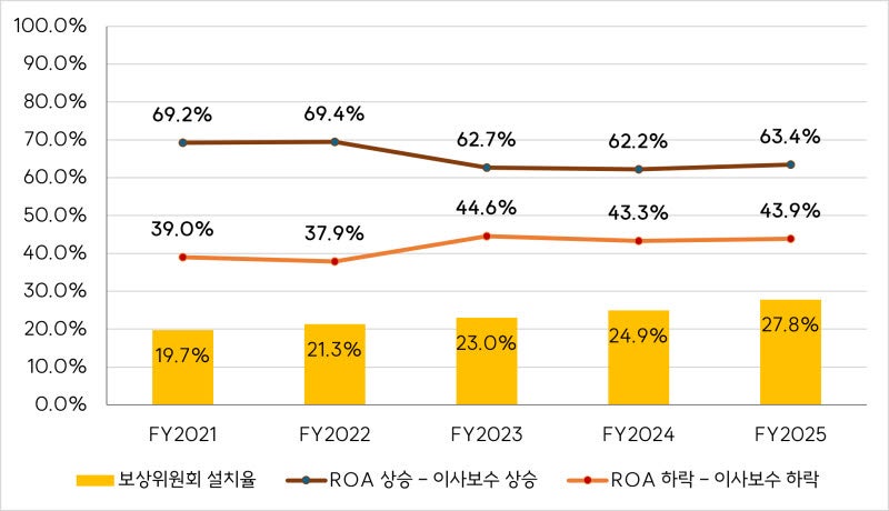 실적 꺾여도 이사 보수는 그대로…국내 기업 절반 ‘성과-보상 괴리’