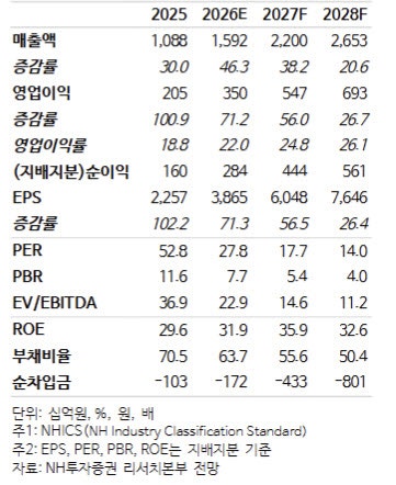 이수페타시스, 하반기 다중적층 양산 본격화…밸류 매력↑-NH