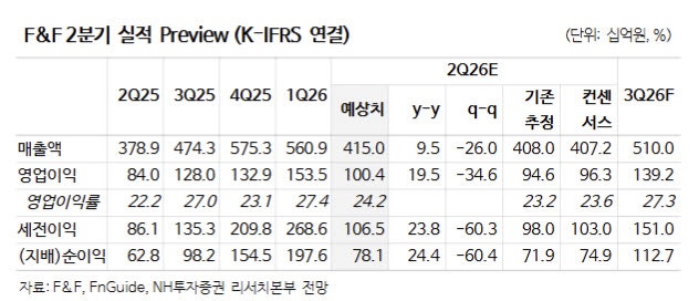 F&F, 中 소비·인바운드 동반 회복…하반기도 실적 성장 기대-NH