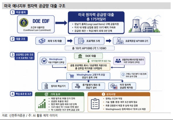 원전주 조정은 끝이 아닌 숨고르기…“수주 가시성이 관건”