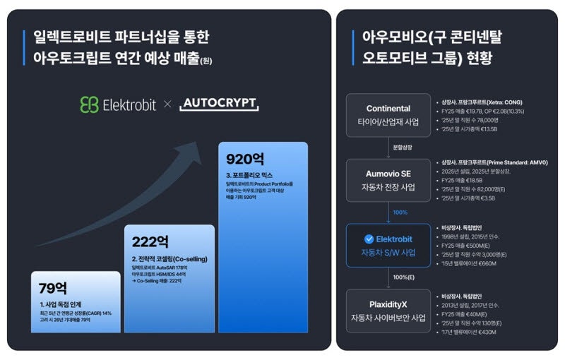 아우토크립트, 일렉트로비트 한국 독점 파트너 선정…SDV 시장 공략 본...