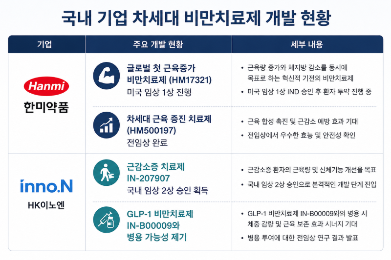 "체중 감량에 근육 증가까지"...'후발주자' K제약·바이오, 비만치료...