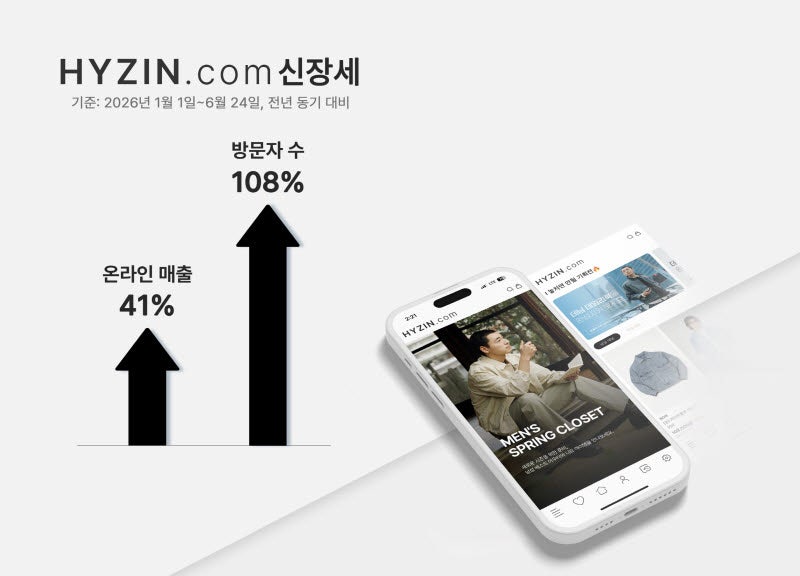 형지I&C, 상반기 온라인 매출 41% 증가…옴니패션 전략 성과