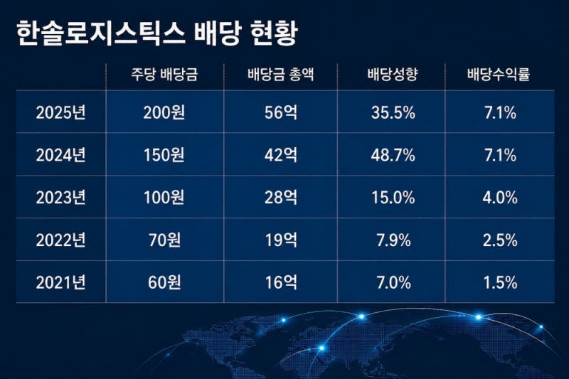 한솔로지스틱스, 창사 첫 중간배당 실시… 주주환원 정책 차별화 나서