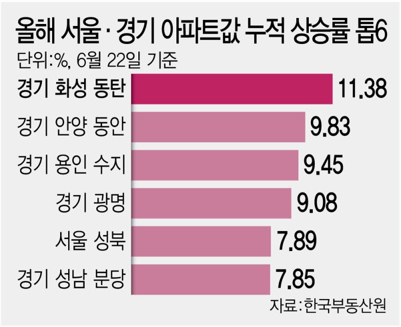 올 들어 집값 11% 오른 동탄…성남·수원까지 ‘셔세권’ 열기