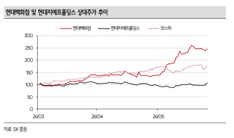 현대지에프홀딩스, 현대백화점 지분가치 상승 반영…목표가 11%↑-SK