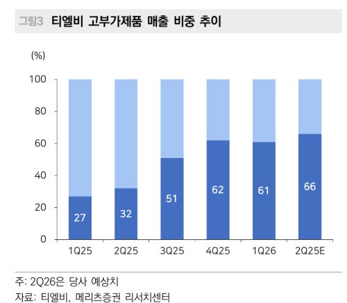 티엘비, AI향 고부가제품 출하 확대 지속-메리츠