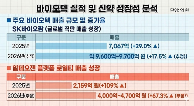 '꿈에서 영업익 1000억으로'…호실적 나오는 신약·플랫폼의 조건[숫자...