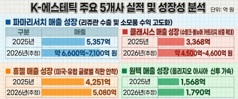 K뷰티의 숨은 주역, 에스테틱…마진율 높은 기업 특징은[숫자 나오는.....