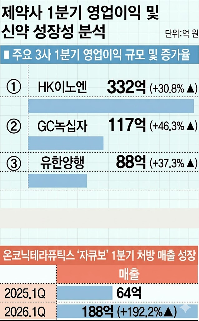 유한양행·HK이노엔, 제네릭 한계 깨고 체질 개선[숫자 나오는 바이오....