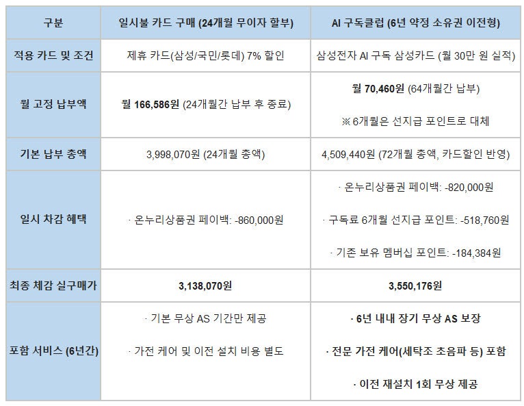 월 7만 구독상품 vs 313만원 실속…삼성 '비스포크 AI 콤보' 견...