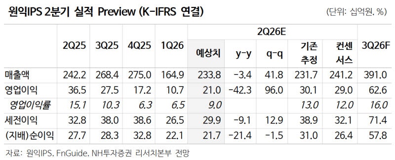 원익IPS, 3분기부터 본격적인 실적 개선 기대…목표가↑-NH