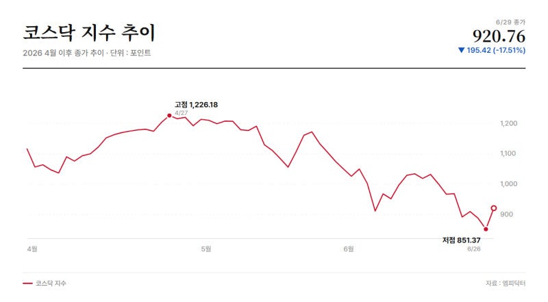 바이오주 쏠림 코스닥 랠리 소외…국민성장펀드가 구원투수?