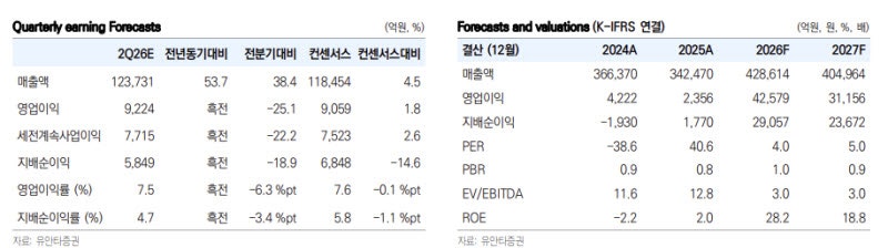 S-Oil, OSP 하락·샤힌 효과 본격화…투자매력 지속-유안타