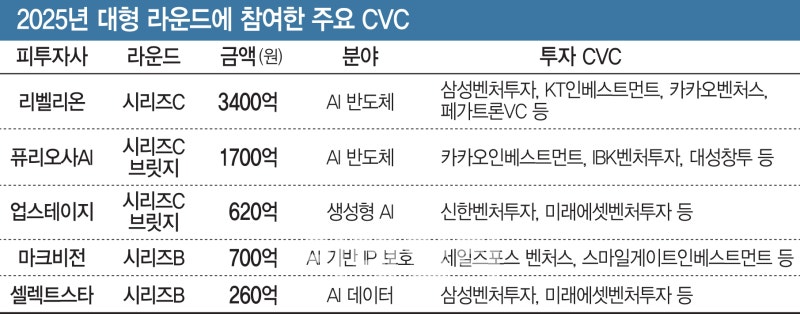 [마켓인]AI 메가딜이 키운 착시…CVC 시장도 쏠림 심화